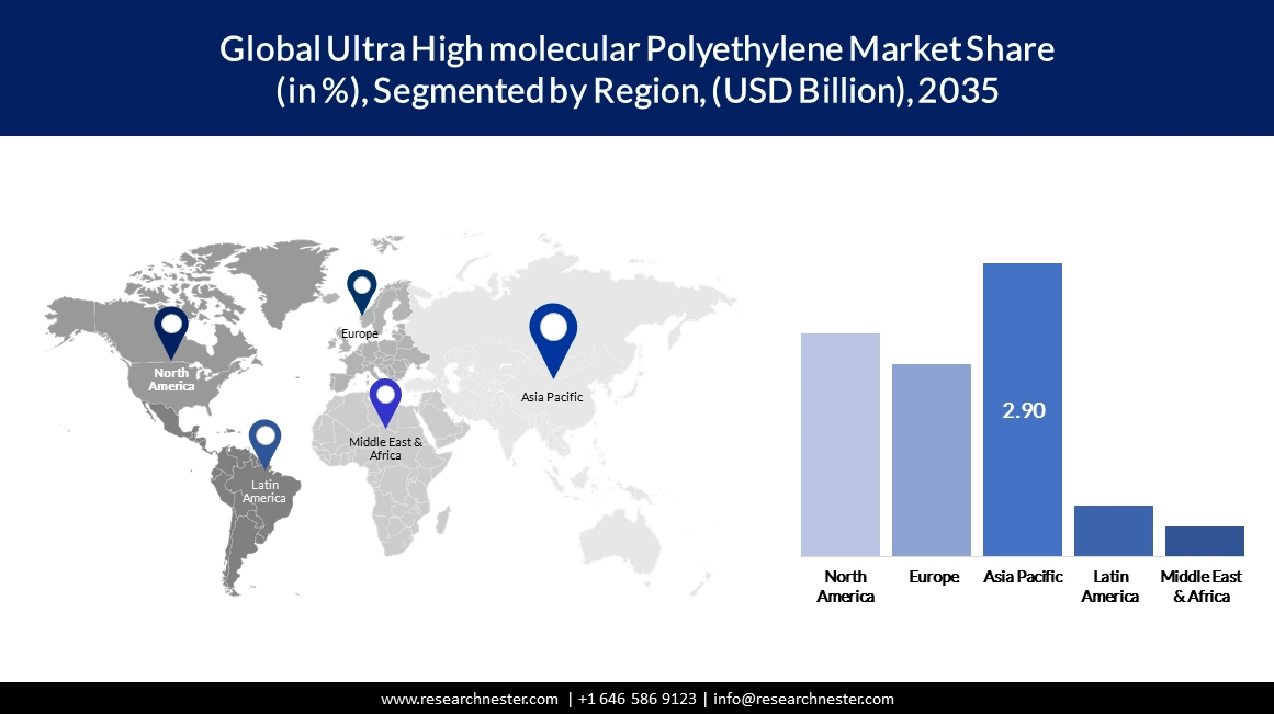 Ultra High Molecular Polyethylene Market Size